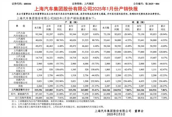 1月迎来开门红，上汽的目标仍是“国内第一”