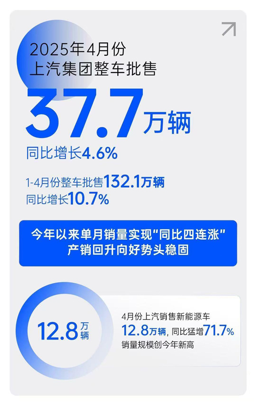 解码51766体育单月销量“同比四连涨”背后的战略升维