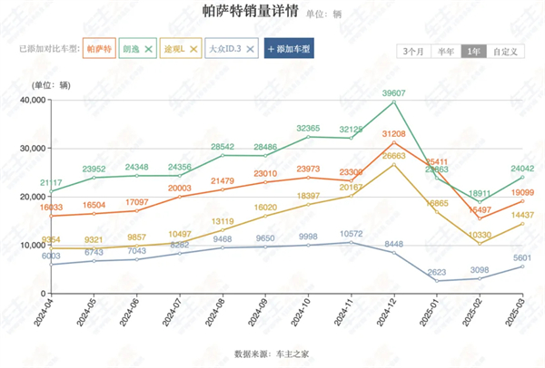 4个月卖出132万辆，上汽今年能打破质疑吗？