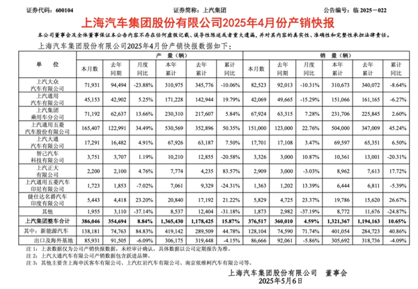 4个月卖出132万辆，上汽今年能打破质疑吗？