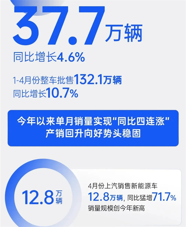 4个月卖出132万辆，上汽今年能打破质疑吗？