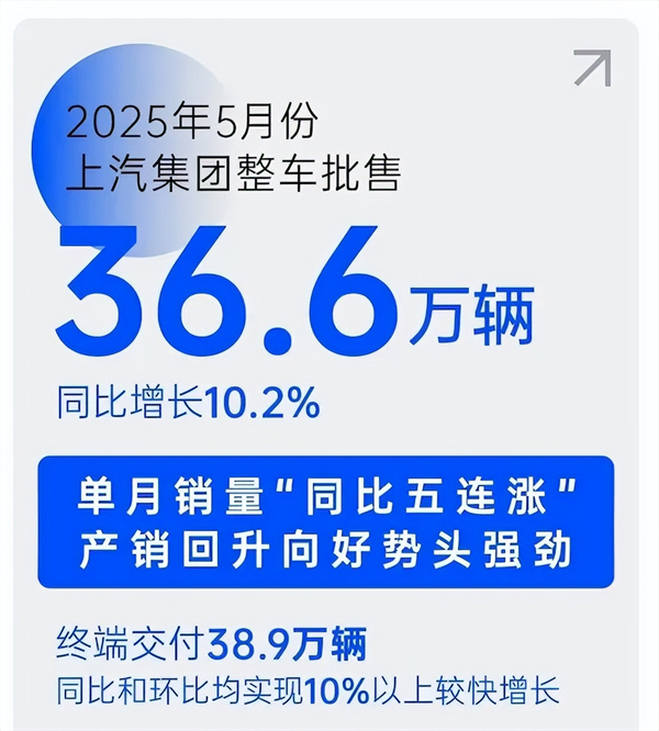 销量“五连涨”势如破竹，上汽巨轮破浪前行