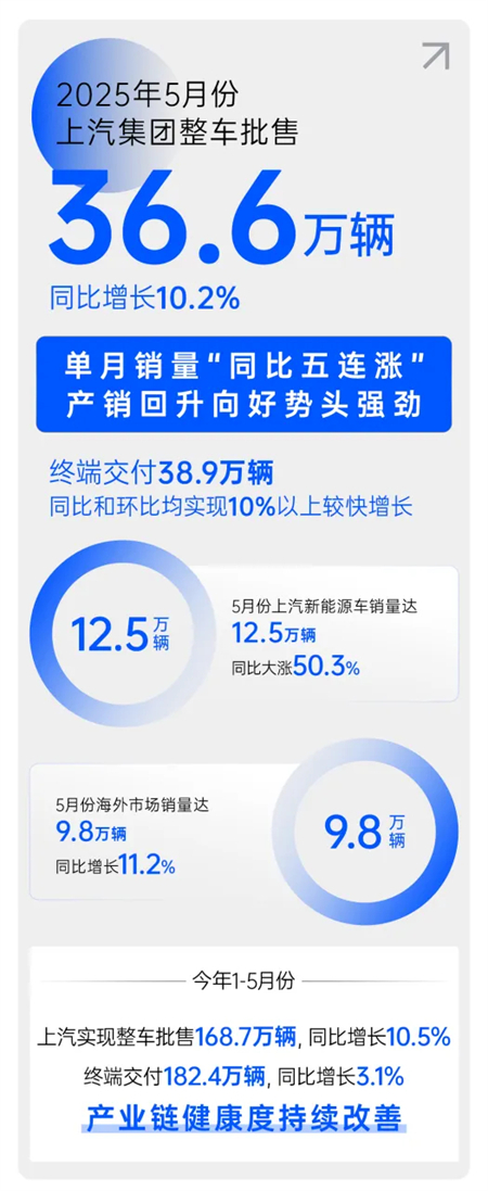 上海、上汽与上量