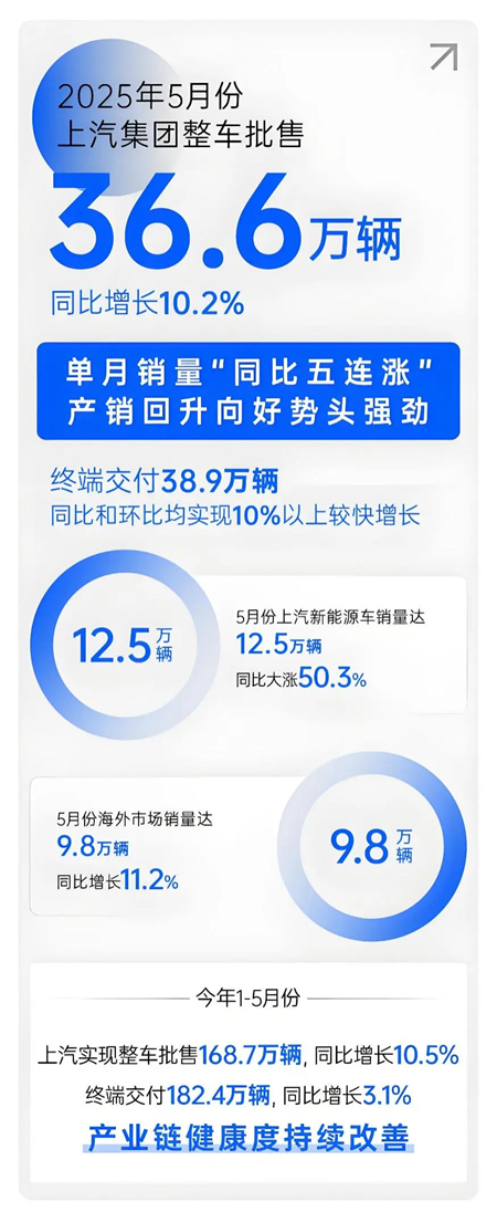 上汽五月：增长的不止是销量，更是信心