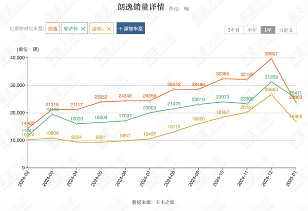 上汽2月触摸30万辆月销门槛，国内唯二
