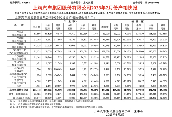 上汽2月触摸30万辆月销门槛，国内唯二