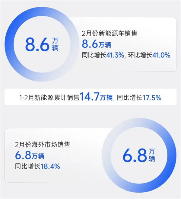 上汽2月触摸30万辆月销门槛，国内唯二