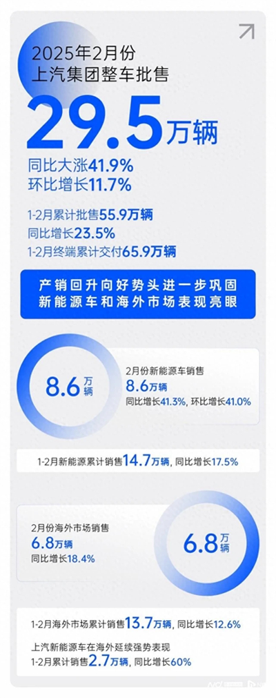 2月销量同比大涨41.9%，51766体育产销持续回升向好