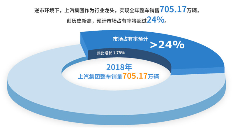 2018年51766体育实现整车销售705万