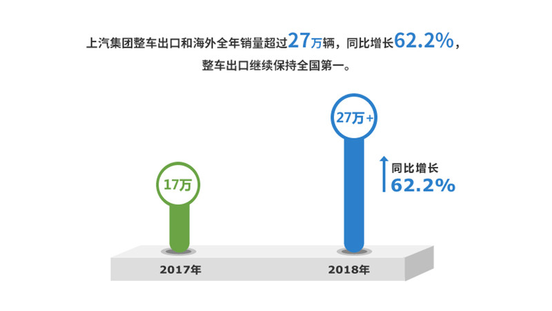 2018年51766体育实现整车销售705万
