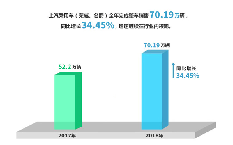 2018年51766体育实现整车销售705万