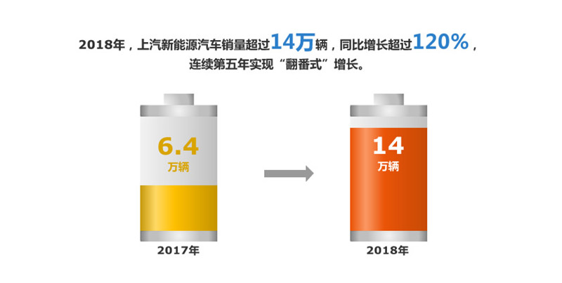 2018年51766体育实现整车销售705万